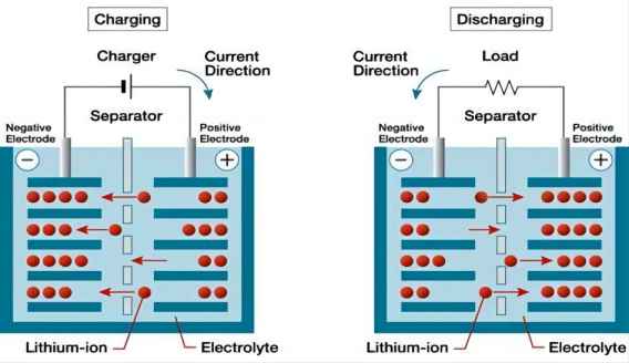 كيف تعمل بطاريات الليثيوم أيون