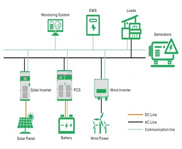 محلول تخزين الطاقة Microgrid